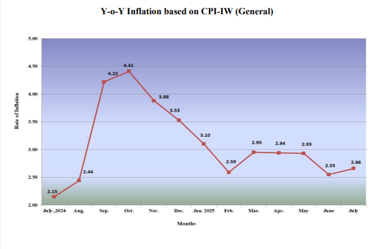 AICPIN-for-Industrial-Workers-July-2025-Increased-by-1.5-Points